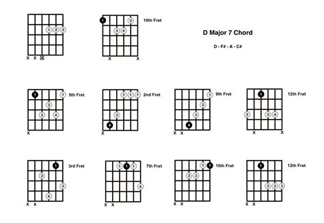 D Major 7 Chord On The Guitar D Maj 7 Diagrams Finger Positions