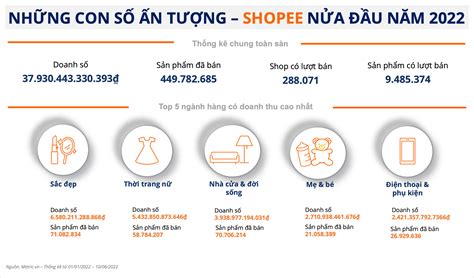 Top Các Ngành Hàng Bán Chạy Trên Shopee Nửa đầu Năm 2022 Học Viện