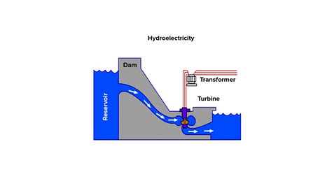 Write The Energy Transformation In The Following In A Hydroelectric