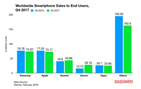 Worldwide Smartphone Sales Drop Is This Just A Blip Or Is The Industry