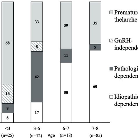 Classification Of Girls Presenting With Signs Of Precocious Puberty