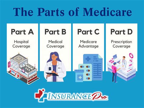 What Are The Parts Of Medicare By Insurance Pro