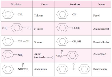 Senyawa Benzena – Chemistry and Learning