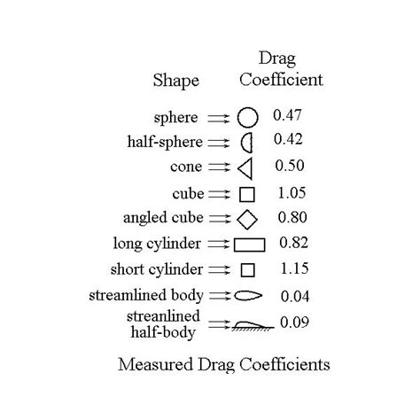 Use Of A Drag Coefficient To Calculate Drag Force Due To Fluid Flow
