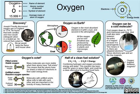 Oxygen The Gas Of Life Sustainable Nano