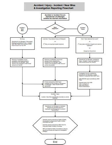 Incident Management Flow Chart Steps