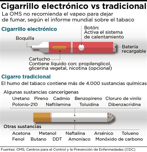 La Oms Busca Regular El Uso De Los Cigarrillos Electrónicos El Heraldo