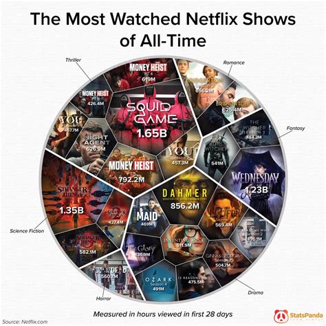 Oc The Most Watched Netflix Shows Of All Time Rdataisbeautiful
