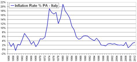 Italy Is The Eurozones Weak Link