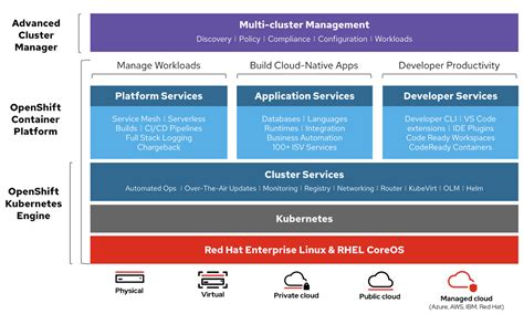 Container Orchestration Tools For Devops