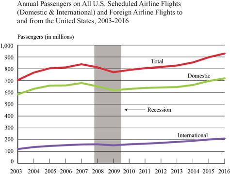 2016 Traffic Data For U S Airlines And Foreign Airlines U S Flights