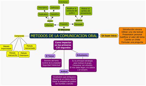 Habilidades Comunicacion Oral Y Escrita Mapa Conceptual Proceso Images