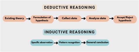 Inductive And Deductive Reasoning Definitions Limits And Stages
