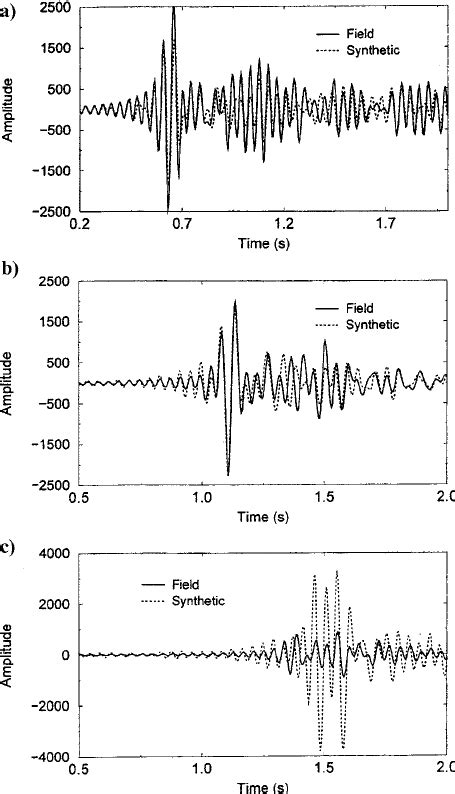 Comparison Of ͑ A ͒ Field Seismogram With ͑ B ͒ Synthetic Seismogram