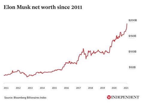 Elon Musk Net Worth Visualising The Tesla And Spacex Boss Wealth In