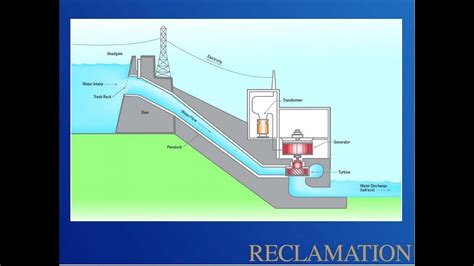 The development of renewable energies can also be boosted with hydropower. How hydro power plant works(animated). - YouTube