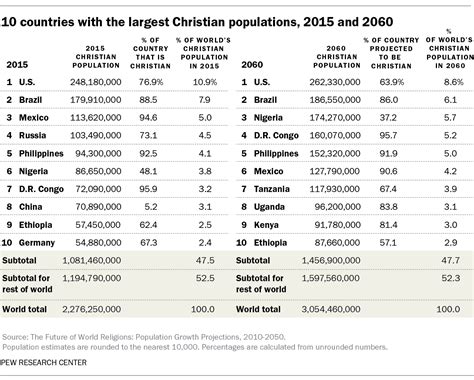 Which Countries Have The 10 Largest Christian And Muslim Populations