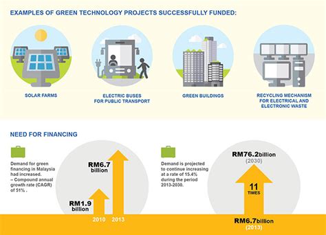 Green technology isn't just about wind turbines, solar panels and alternative fuel anymore. Redefining the green tech game - BorneoPost Online ...