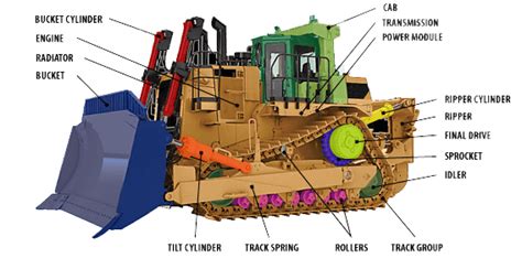 ᐉ Bulldozer Historia Modelos Tipos Y Noticias