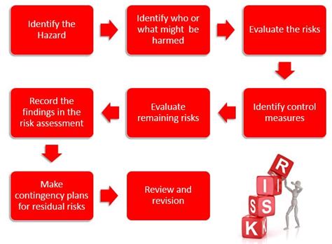 Risk Assessment Process The Risk Assessment Process Will Vary Between