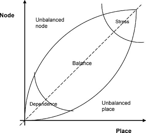 The Node Place Model Download Scientific Diagram
