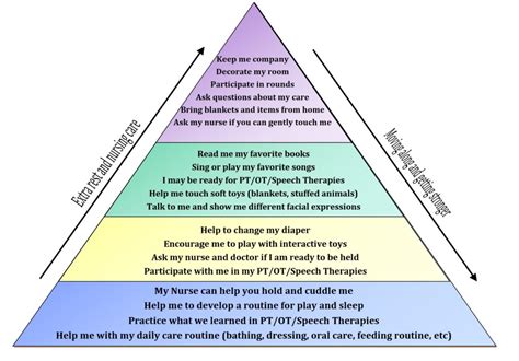 Patient Engagement Tool The Care Partnership Pyramid Pcha