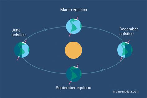 Which of the following in figure do not represent bohr's model of an atom correctly ? When and What Is the September Equinox?