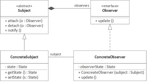 Observer Design Pattern Observer Pattern In Java Howtodoinjava