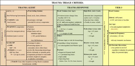 Three Levels Of Trauma Activation Criteria Trauma Alerts And Responses