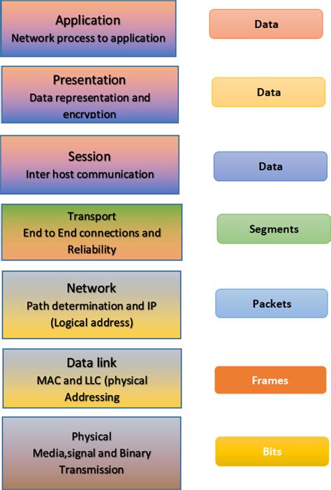 7 Layers Of The Osi Model Osi Model What Is The Osi Model Explained Images