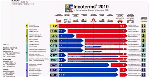 Incoterms Easy Export Tips