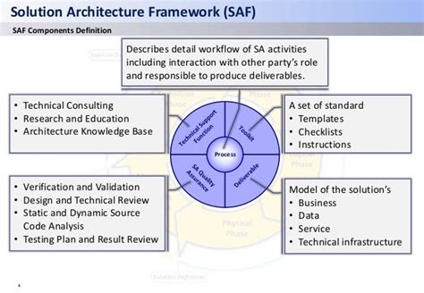 Solution Architecture Framework