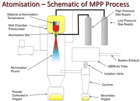 Atomisation Schematic Metal Powder And Process Ltd