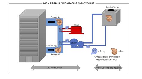 High Rise Building Heating And Cooling Inspection Gallery Internachi