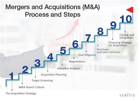 The following tables list the largest mergers and acquisitions by decade of transaction. Mergers and Acquisitions Advisory in US - Process, Steps ...