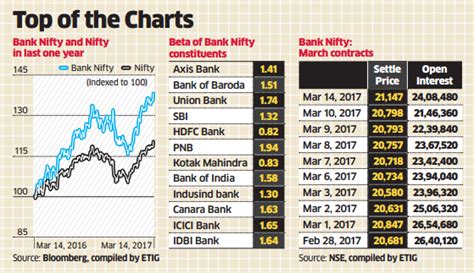 Why Investing In Bank Nifty May Spice Up Your Portfolio The Economic