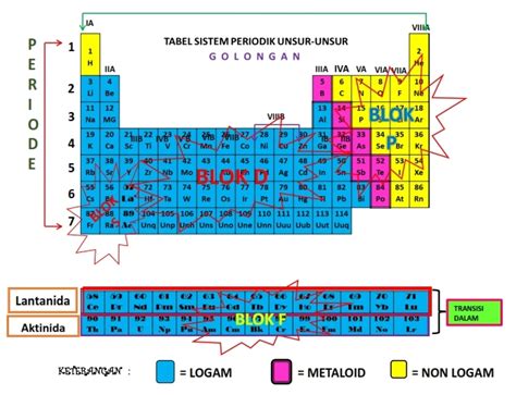 I M Chemistry With You Kimia Dasar Struktur Atom Dan Sistem Periodik