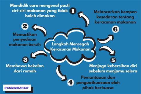 Itu mungkin simptom keracunan makanan. Karangan Punca Keracunan Makanan Spm