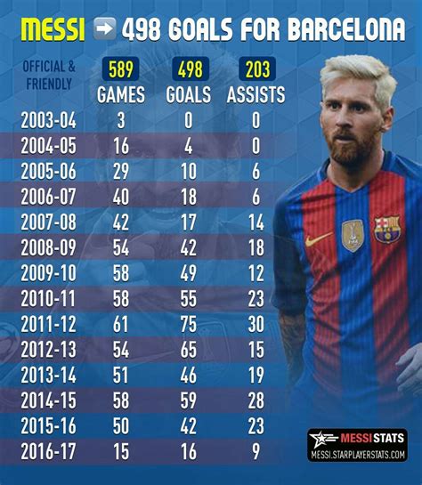 Official Goals Messi And Including Frendlies For Barcelona