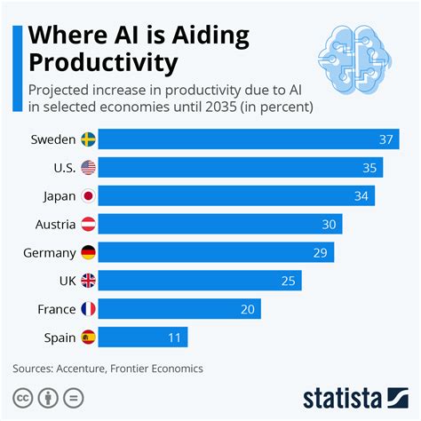 Chart Where Ai Is Aiding Productivity Statista