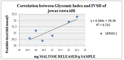 Correlation Between Glycemic Index And Ivsd Of Jowar Rawa Idli