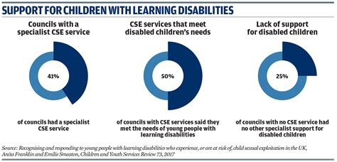 Recognising And Responding To Young People With Learning Disabilities