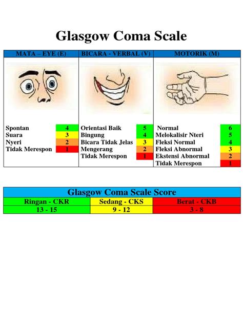 Glasgow Coma Scale Poster