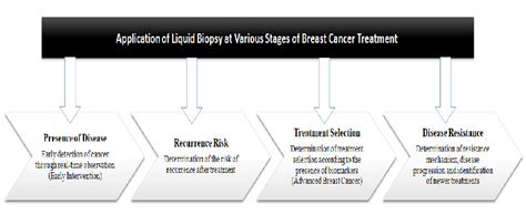 Advantages Of Application Of Liquid Biopsy Technique In Breast Cancer