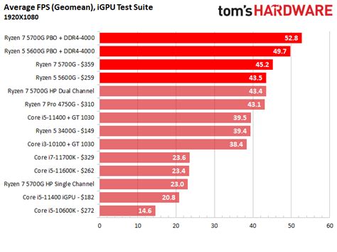 Best Cpus Of 2021 Top Gaming Cpus For The Money Toms Hardware