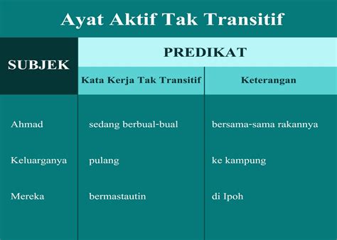 Kalimatnya bisa diubah ke dalam bentuk kalimat pasif. Ragam dan susunan ayat: Ayat Aktif Tak Transitif