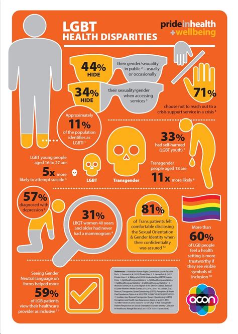 infographic of lgbt barriers to care and health disparities pride in health wellbeing