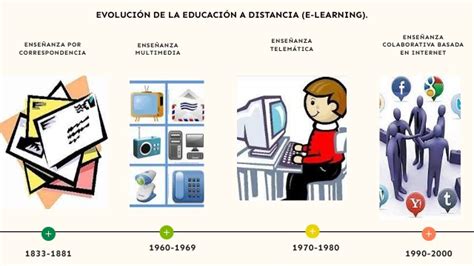 EvoluciÓn De La EducaciÓn A Distancia