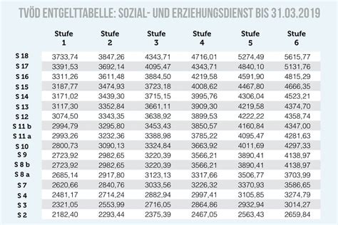 Januar 2014 in kraft getreten ist. TVöD: Tarifvertrag und Entgelttabelle im öffentlichen ...