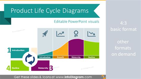 Product Life Cycle Powerpoint Template Free Printable Templates